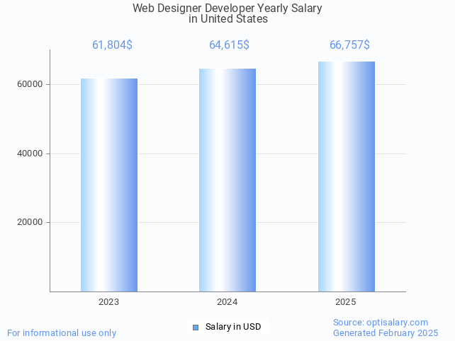 web designer developer salary in united states 2025 web designer developer salary in united states 2025
