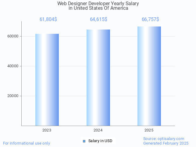 web designer developer salary in united states of america 2025