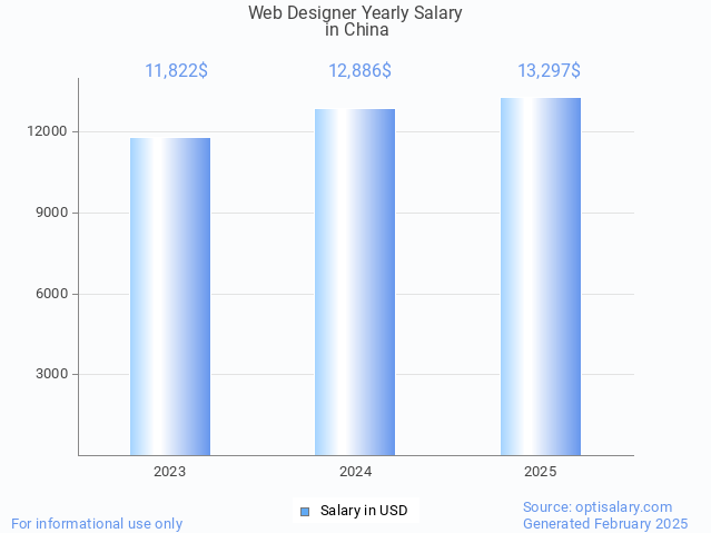 web designer salary in china 2025 web designer salary in china 2025