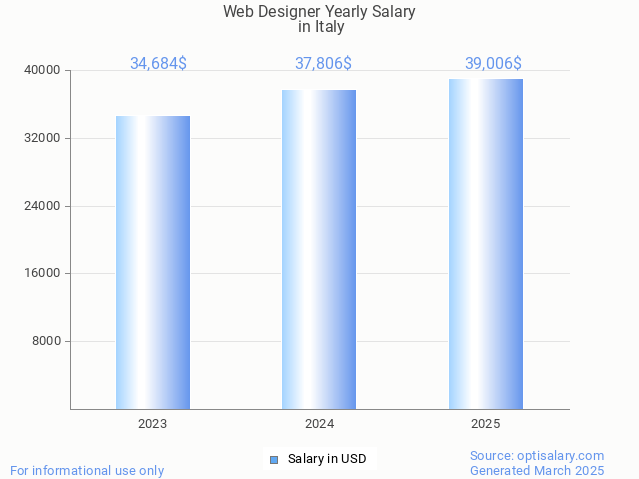 web designer salary in italy 2025 web designer salary in italy 2025