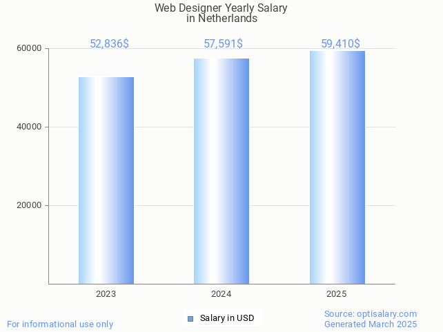 web designer salary in netherlands 2025 web designer salary in netherlands 2025