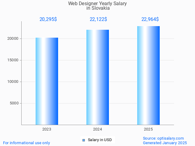 web designer salary in slovakia 2025 web designer salary in slovakia 2025