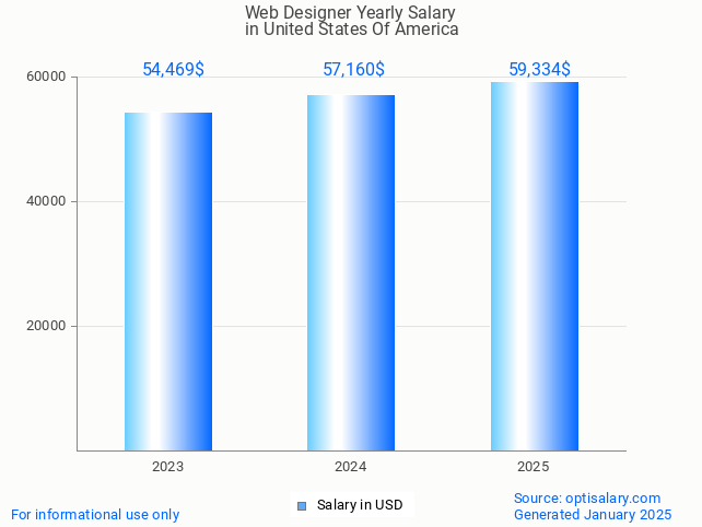 web designer salary in united states of america 2025 web designer salary in united states of america 2025