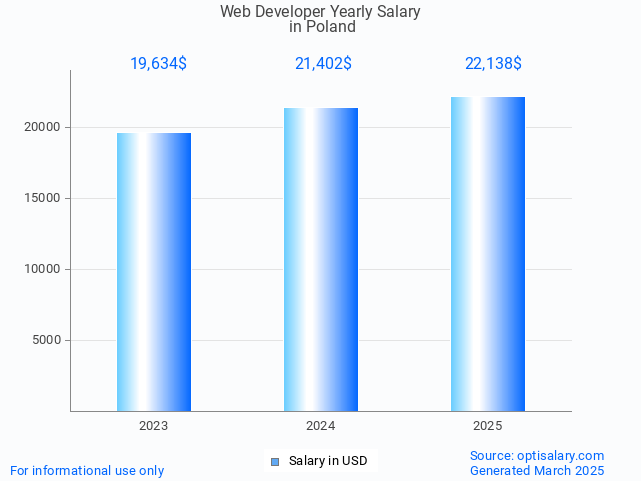 web developer salary in poland 2025 web developer salary in poland 2025