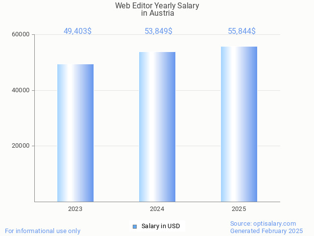 web editor salary in austria 2025 web editor salary in austria 2025