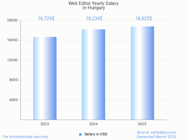 web editor salary in hungary 2025 web editor salary in hungary 2025