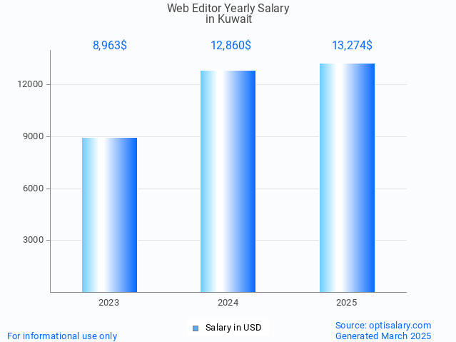 web editor salary in kuwait 2025 web editor salary in kuwait 2025