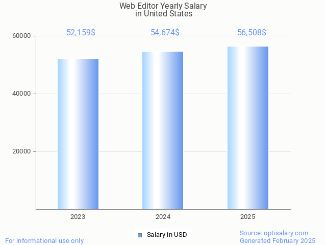 web editor salary in united states 2025 web editor salary in united states 2025