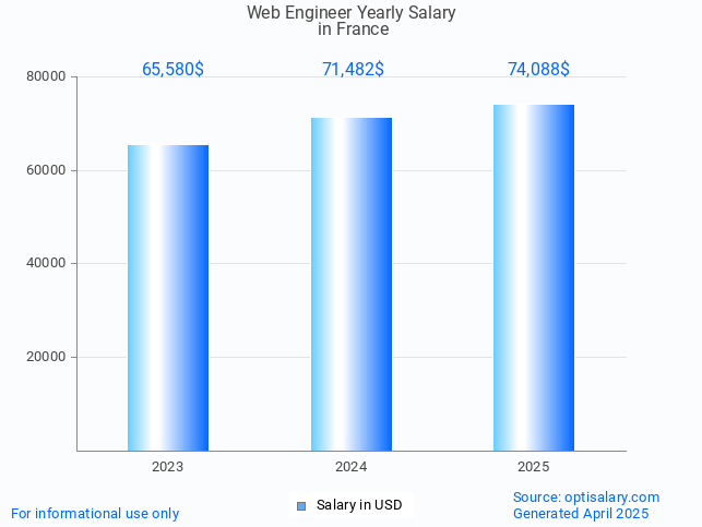 web engineer salary in france 2025 web engineer salary in france 2025