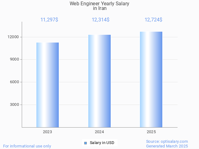 web engineer salary in iran 2025 web engineer salary in iran 2025