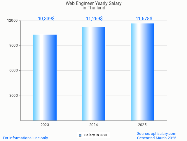 web engineer salary in thailand 2025 web engineer salary in thailand 2025