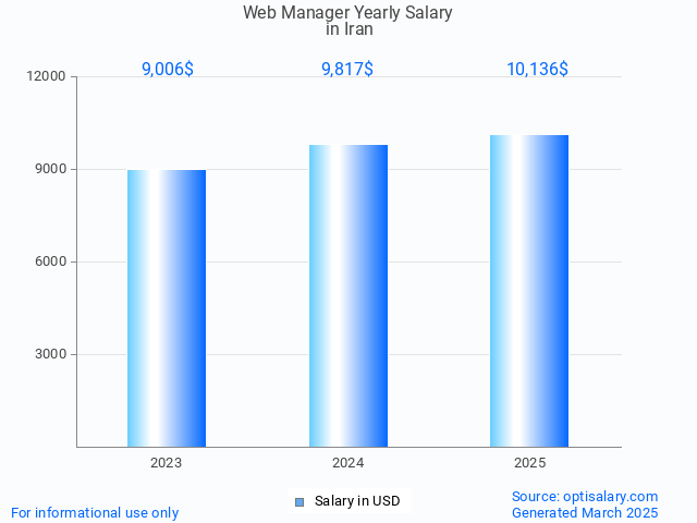 web manager salary in iran 2025 web manager salary in iran 2025