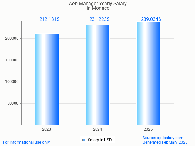 web manager salary in monaco 2025 web manager salary in monaco 2025