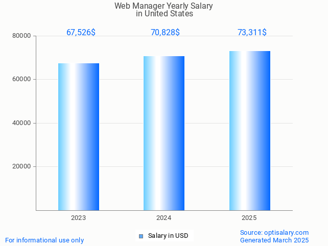 web manager salary in united states 2025 web manager salary in united states 2025