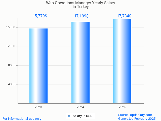 web operations manager salary in turkey 2025 web operations manager salary in turkey 2025