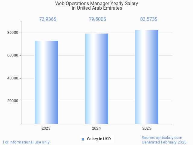 web operations manager salary in united arab emirates 2025 web operations manager salary in united arab emirates 2025