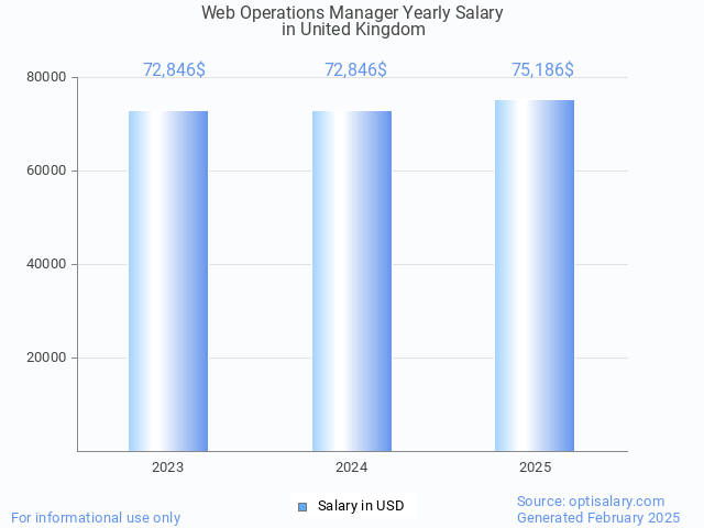web operations manager salary in united kingdom 2025 web operations manager salary in united kingdom 2025