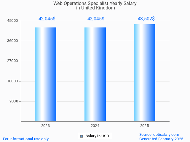 web operations specialist salary in united kingdom 2025 web operations specialist salary in united kingdom 2025