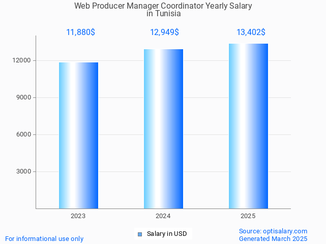 web producer manager coordinator salary in tunisia 2025 web producer manager coordinator salary in tunisia 2025