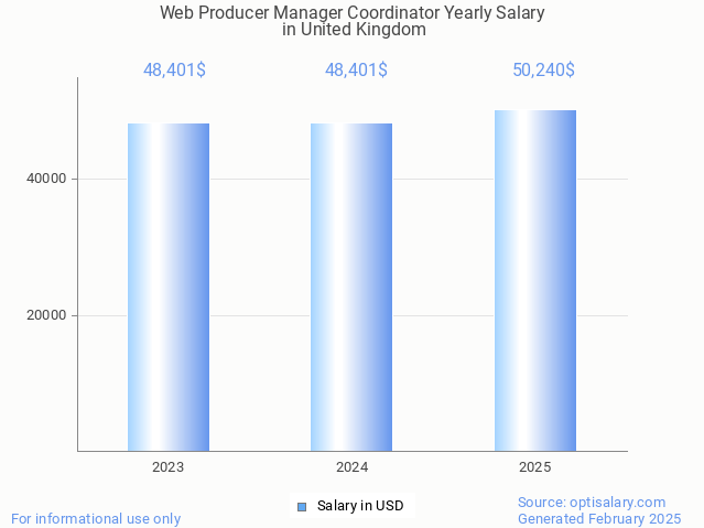 web producer manager coordinator salary in united kingdom 2025