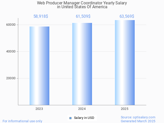 web producer manager coordinator salary in united states of america 2025 web producer manager coordinator salary in united states of america 2025