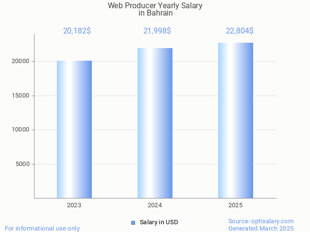 web producer salary in bahrain 2025 web producer salary in bahrain 2025