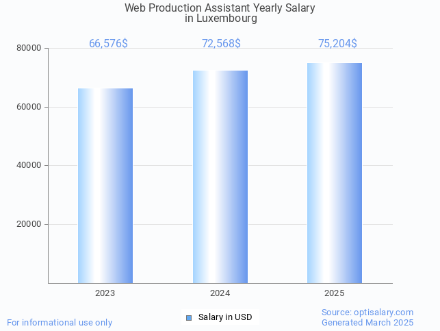 web production assistant salary in luxembourg 2025