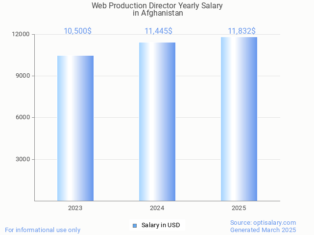 web production director salary in afghanistan 2025 web production director salary in afghanistan 2025