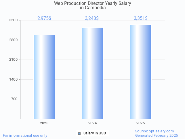 web production director salary in cambodia 2025 web production director salary in cambodia 2025