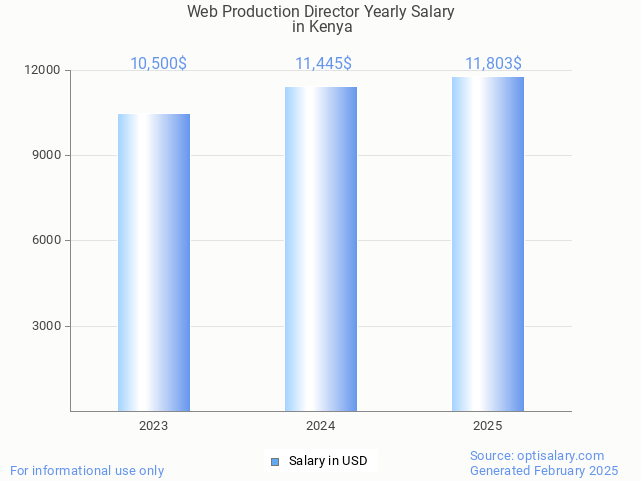 web production director salary in kenya 2025 web production director salary in kenya 2025