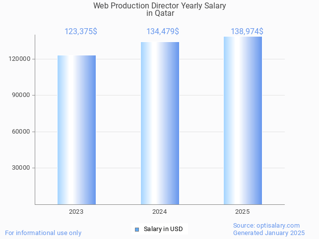 web production director salary in qatar 2025 web production director salary in qatar 2025