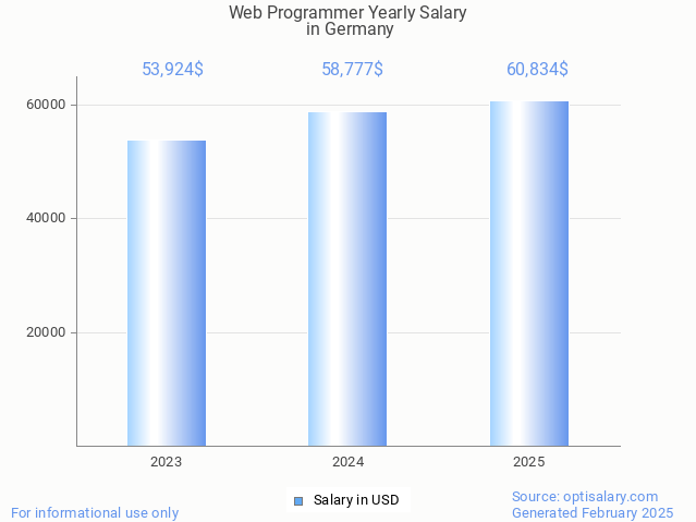 web programmer salary in germany 2025 web programmer salary in germany 2025