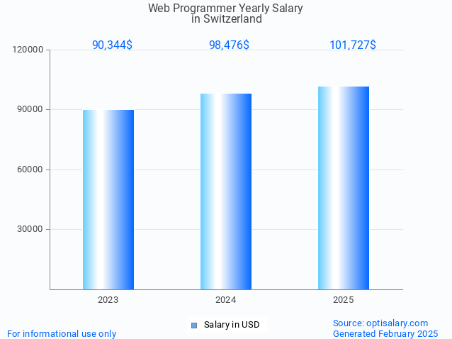 web programmer salary in switzerland 2025 web programmer salary in switzerland 2025