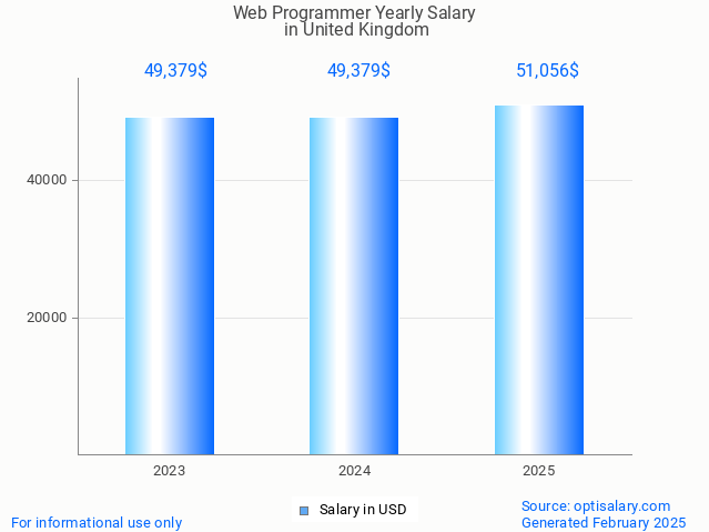 web programmer salary in united kingdom 2025 web programmer salary in united kingdom 2025