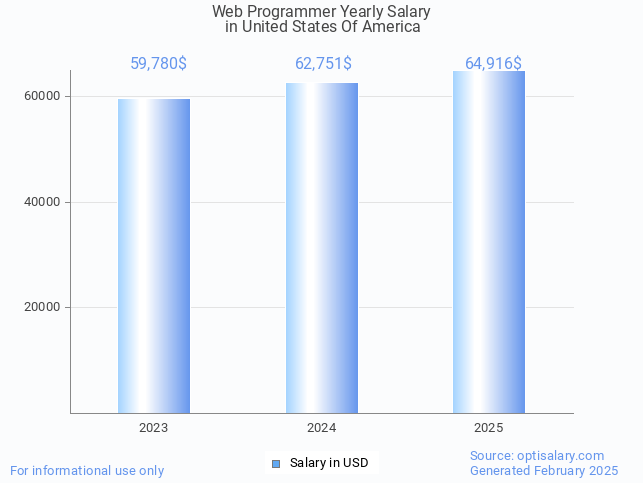 web programmer salary in united states of america 2025 web programmer salary in united states of america 2025