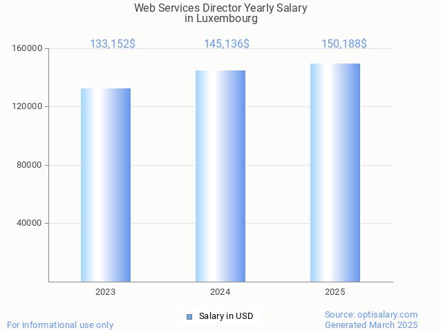 web services director salary in luxembourg 2025 web services director salary in luxembourg 2025