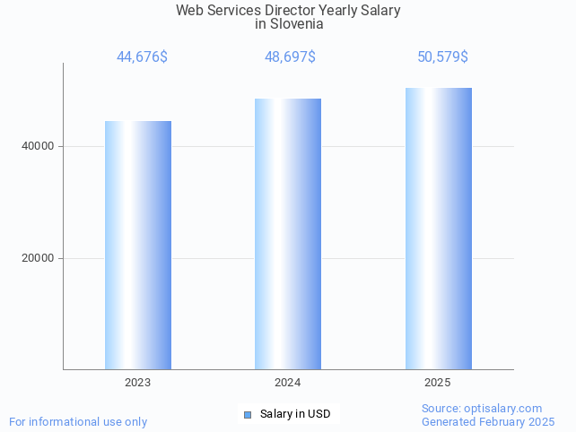 web services director salary in slovenia 2025