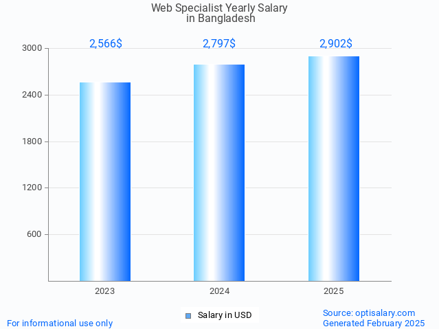 web specialist salary in bangladesh 2025 web specialist salary in bangladesh 2025