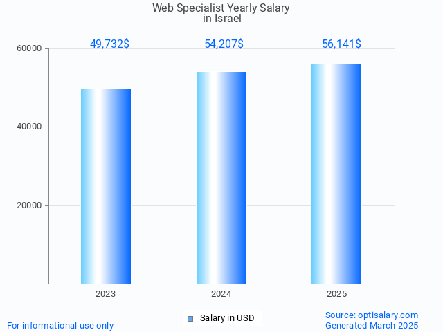 web specialist salary in israel 2025 web specialist salary in israel 2025