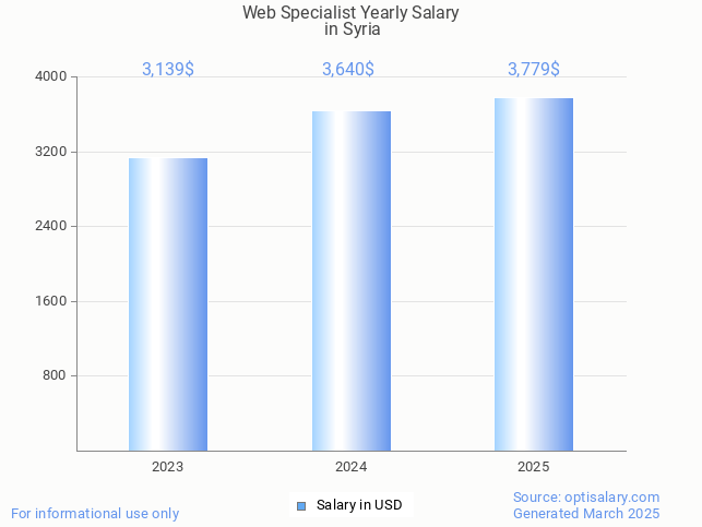 web specialist salary in syria 2025 web specialist salary in syria 2025