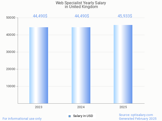 web specialist salary in united kingdom 2025 web specialist salary in united kingdom 2025