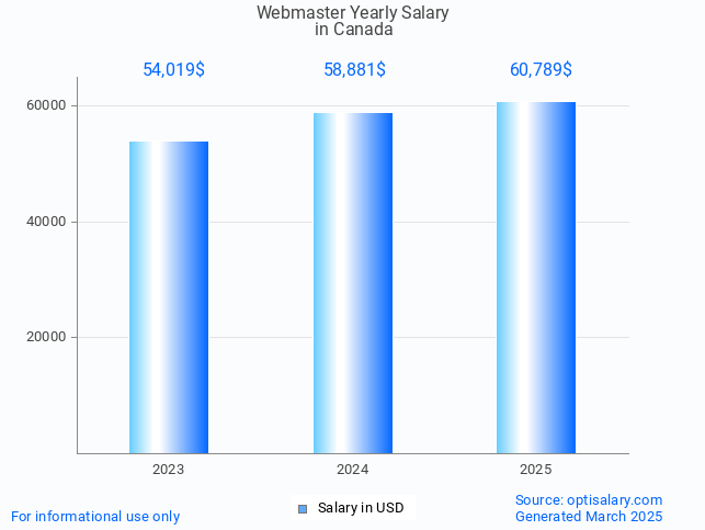 webmaster salary in canada 2025 webmaster salary in canada 2025