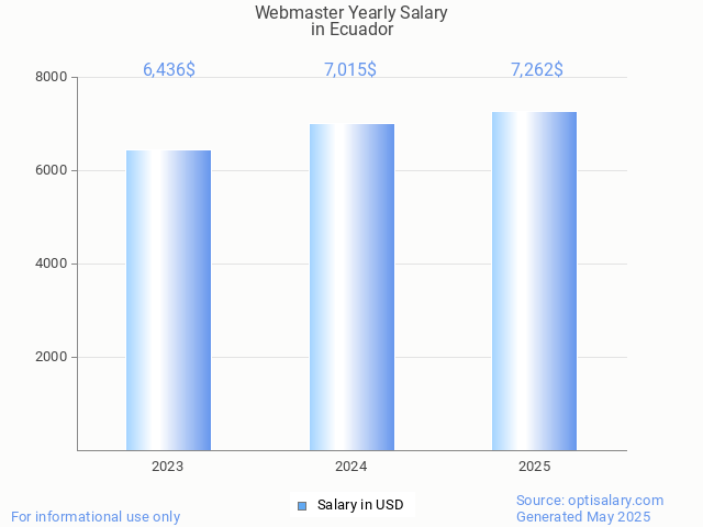 webmaster salary in ecuador 2025 webmaster salary in ecuador 2025