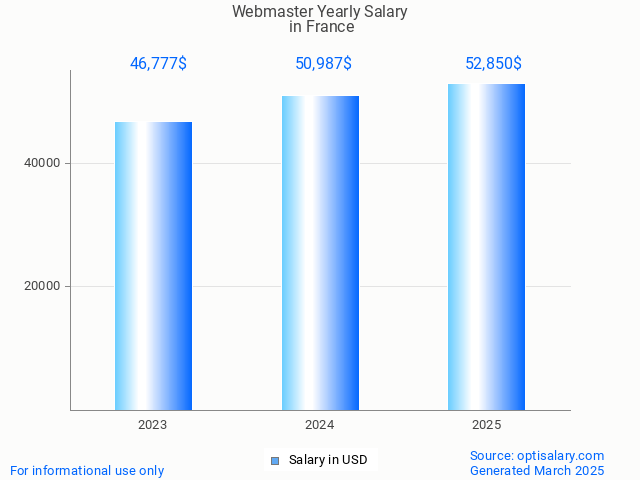 webmaster salary in france 2025 webmaster salary in france 2025