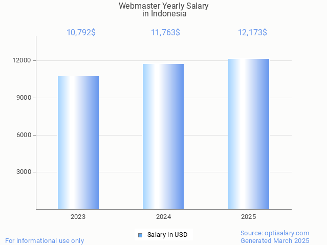 webmaster salary in indonesia 2025 webmaster salary in indonesia 2025