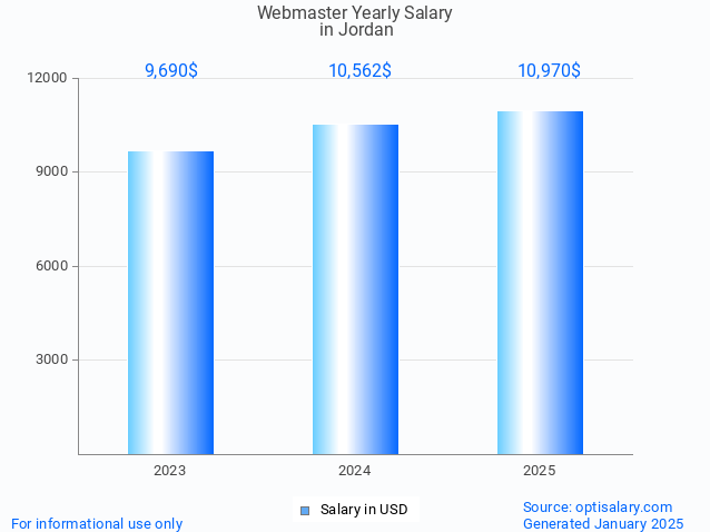 webmaster salary in jordan 2025 webmaster salary in jordan 2025