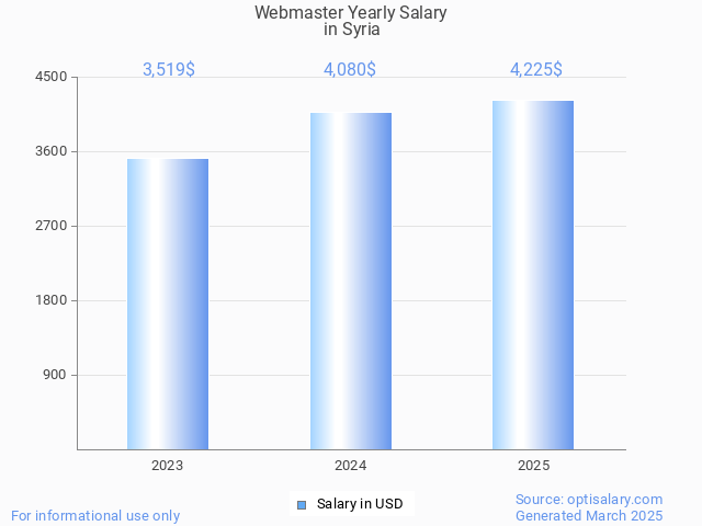 webmaster salary in syria 2025 webmaster salary in syria 2025