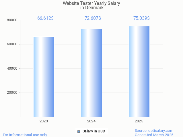 website tester salary in denmark 2025 website tester salary in denmark 2025