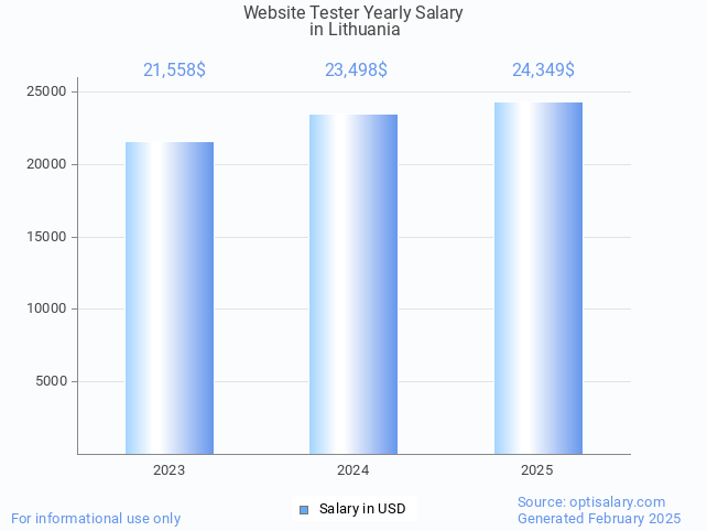 website tester salary in lithuania 2025 website tester salary in lithuania 2025