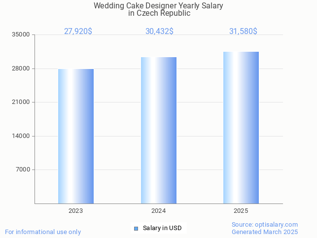 wedding cake designer salary in czech republic 2025 wedding cake designer salary in czech republic 2025